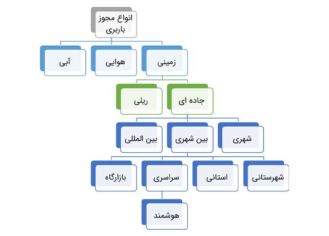 بررسی مجوزهای قانونی باربری